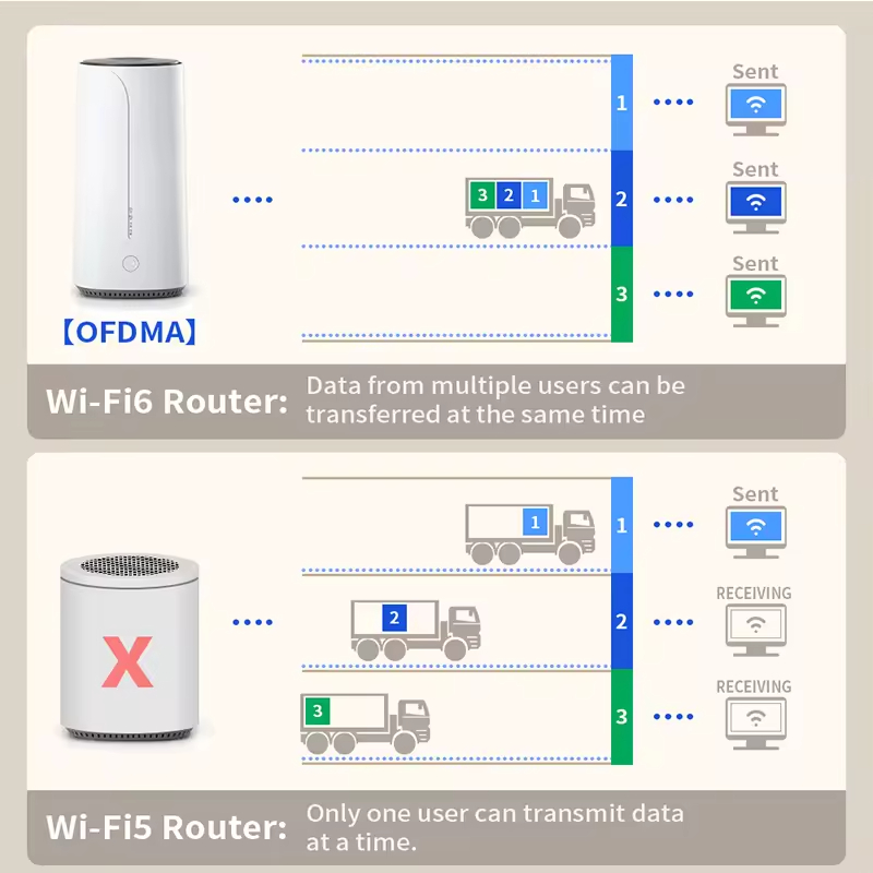 Factory OEM 5G SA NSA SIM Home Wireless Router Gigabit RJ45 Wifi6 Indoor CPE Plug and Play Dual Freq Mobile Wireless Broadband - Image 8