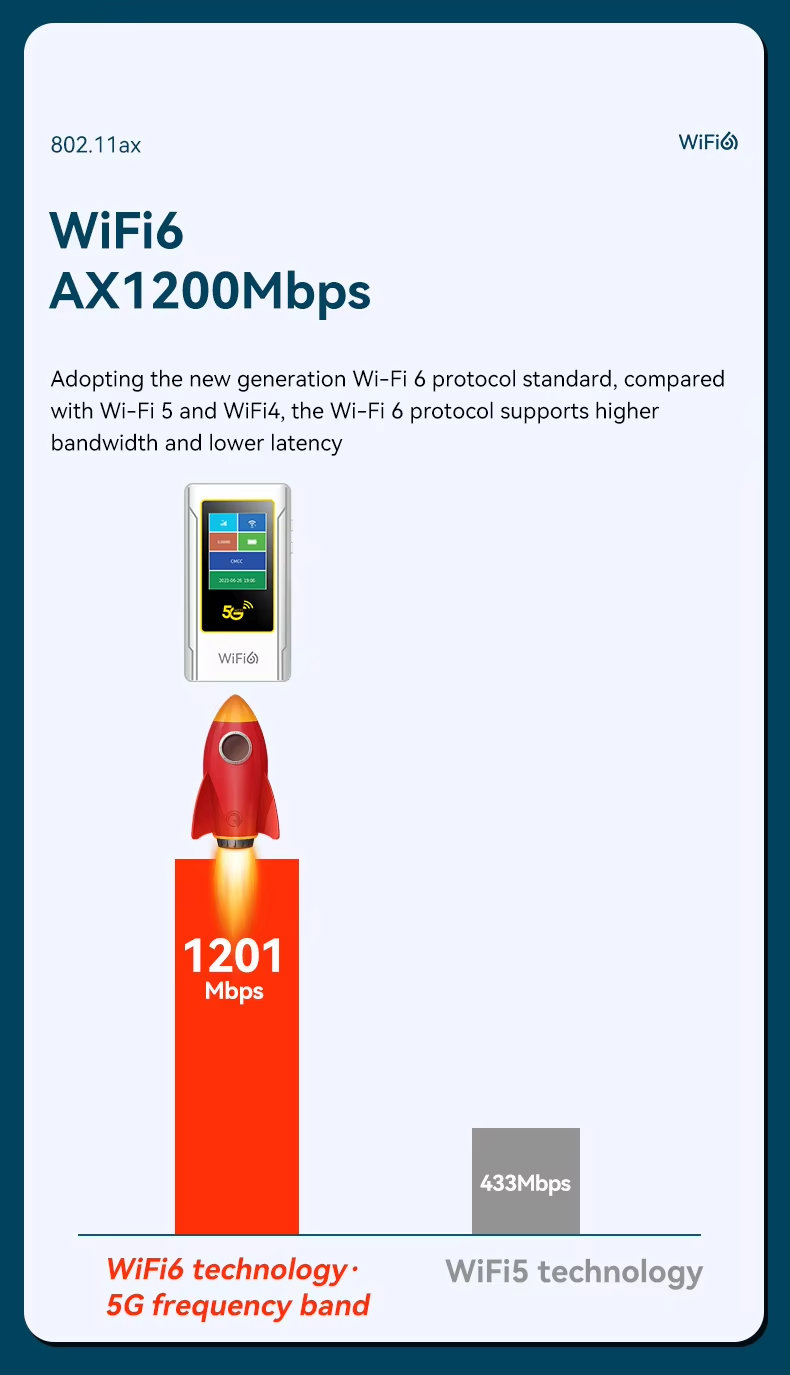 5G Mobile Hotspot Supports Band N71/N41 WiFi6 T-Mobile & Metro Compatible HG6877 Gigabit Dual-Band Wireless SIM Card Router Portable Hotspot - Image 10